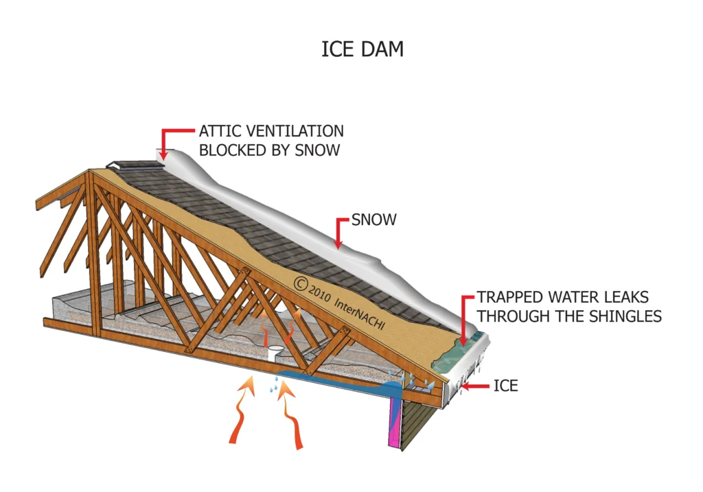 Ice Dams on Roof Systems - Problems They Cause