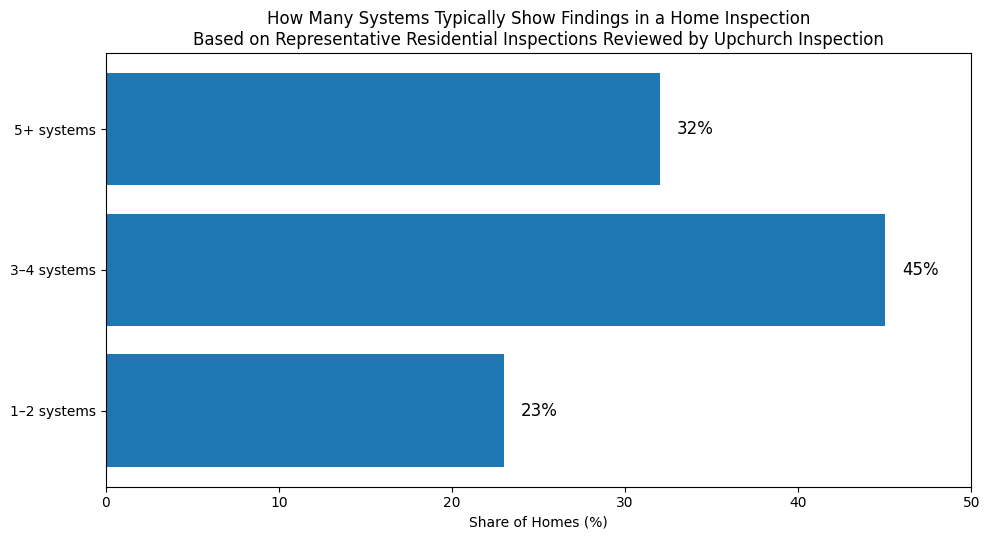 Chart showing how many systems typically show findings in a home inspection, with 23% of homes having issues in 1 to 2 systems, 45% in 3 to 4 systems, and 32% in 5 or more systems.