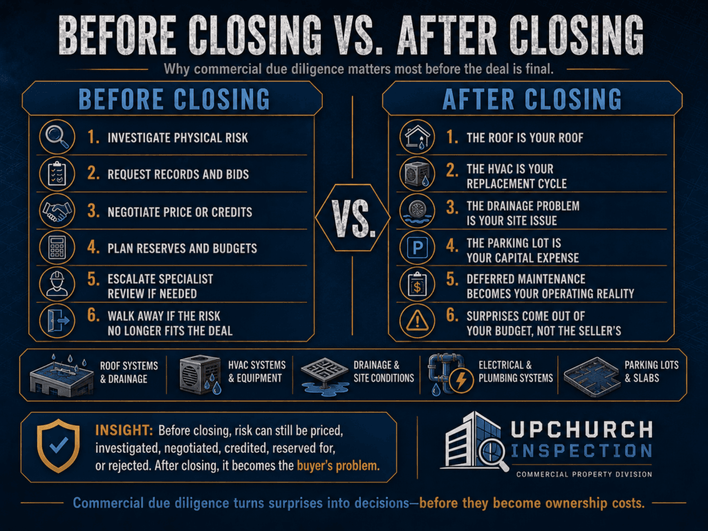 Before closing versus after closing graphic showing how commercial property risk can be investigated, priced, negotiated, credited, reserved for, or rejected before closing but becomes the buyer’s responsibility afterward.