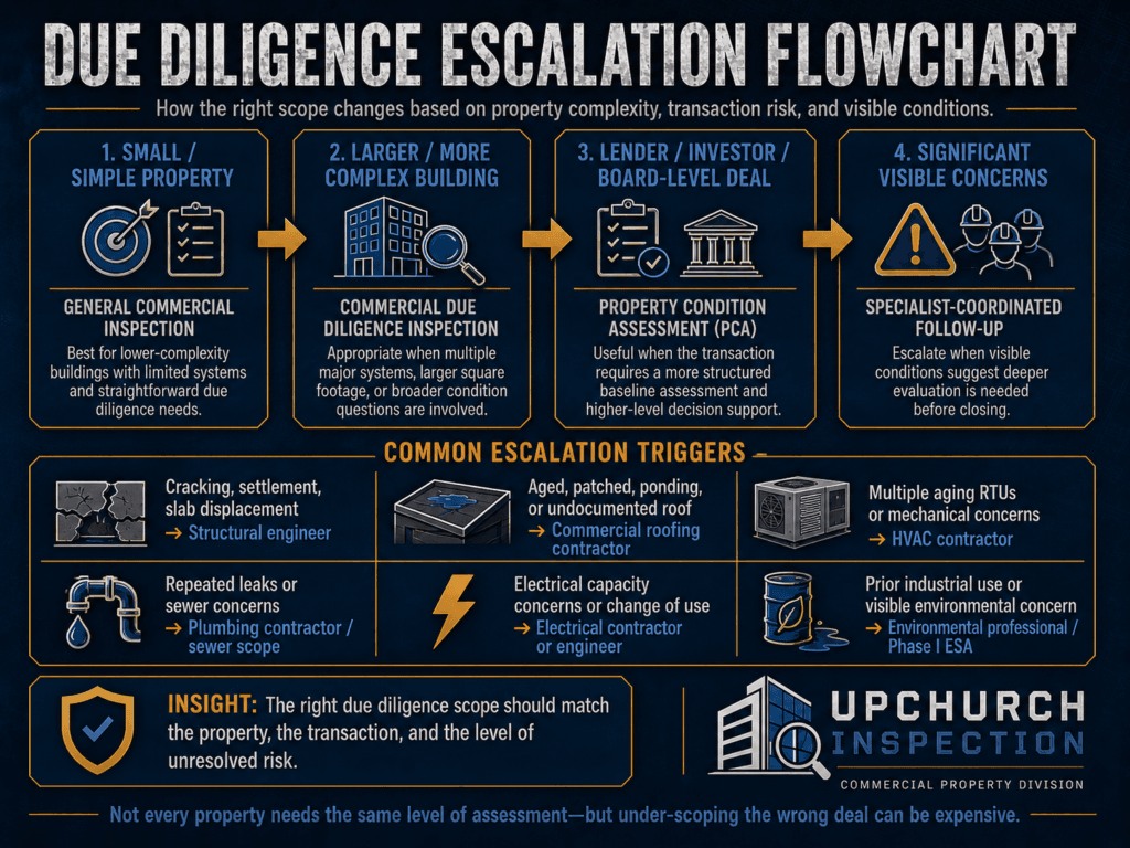 Commercial due diligence escalation flowchart showing when a property may need a general commercial inspection, deeper due diligence inspection, property condition assessment, or specialist-coordinated follow-up.