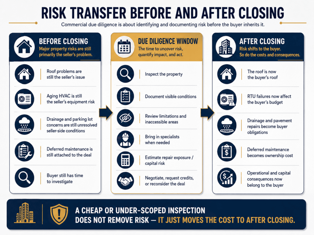 risk transfer before and after closing