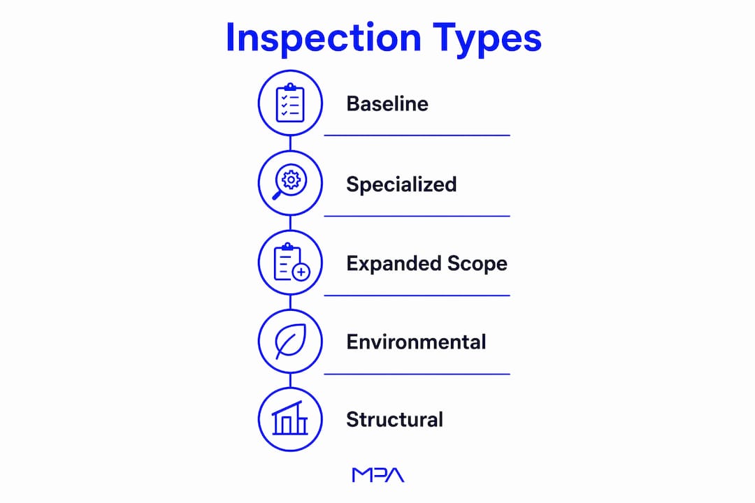 Infographic outlining types of commercial inspections