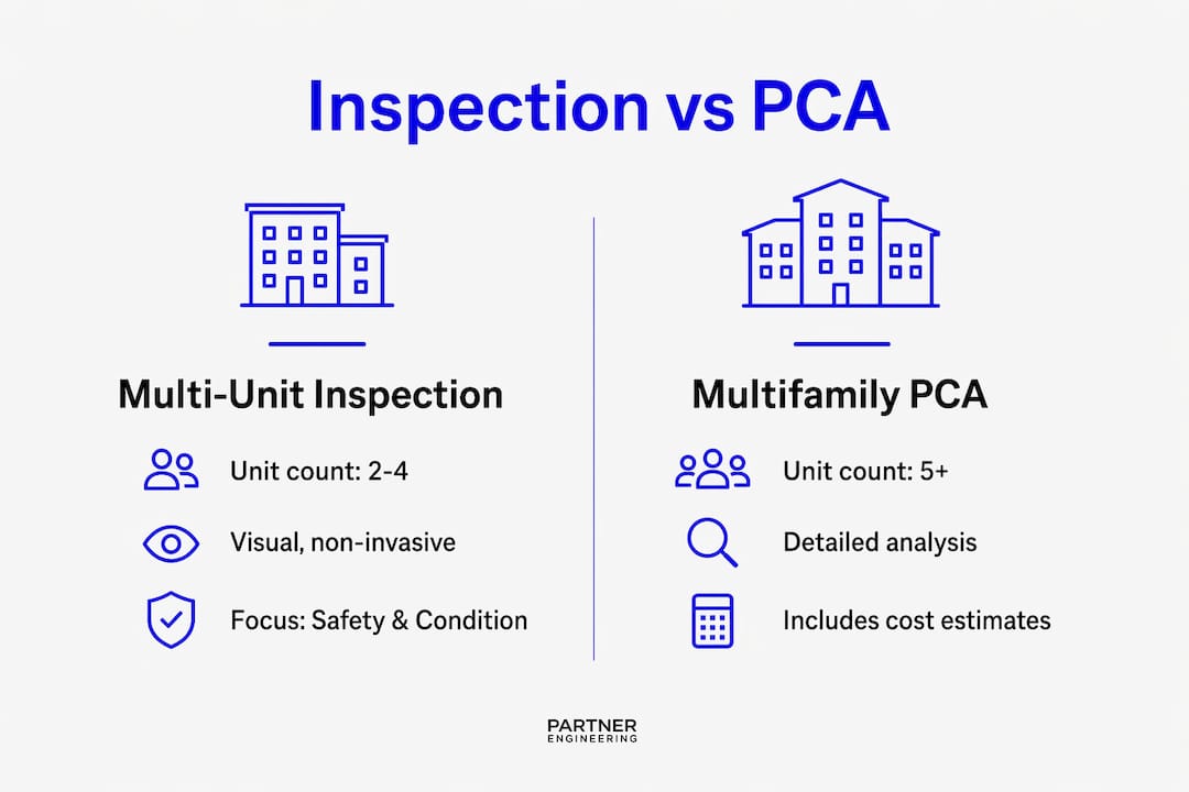Infographic comparing multi-unit inspection and multifamily PCA