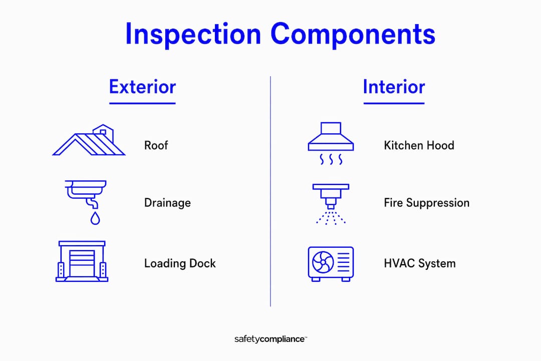 Infographic showing key restaurant inspection areas