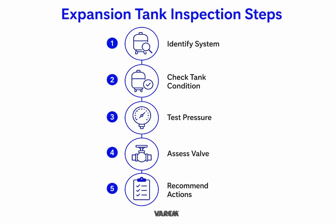Infographic illustrating five steps to inspect expansion tanks