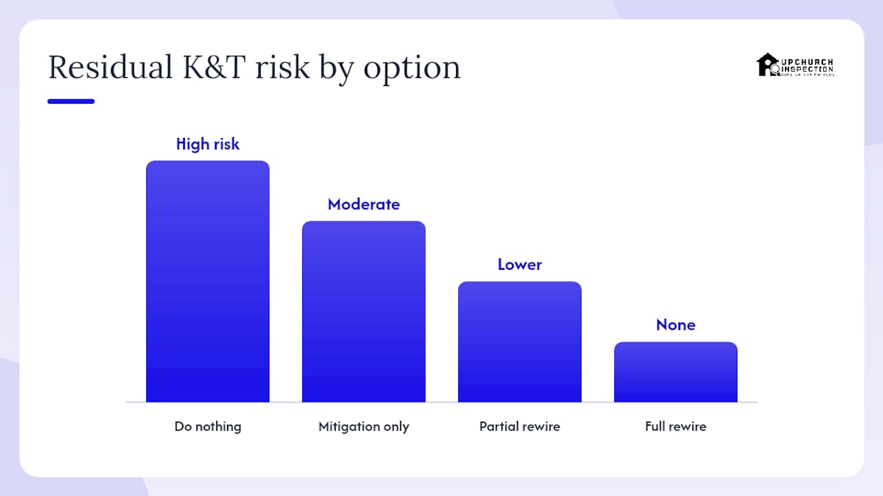Diagram comparing knob and tube wiring management options