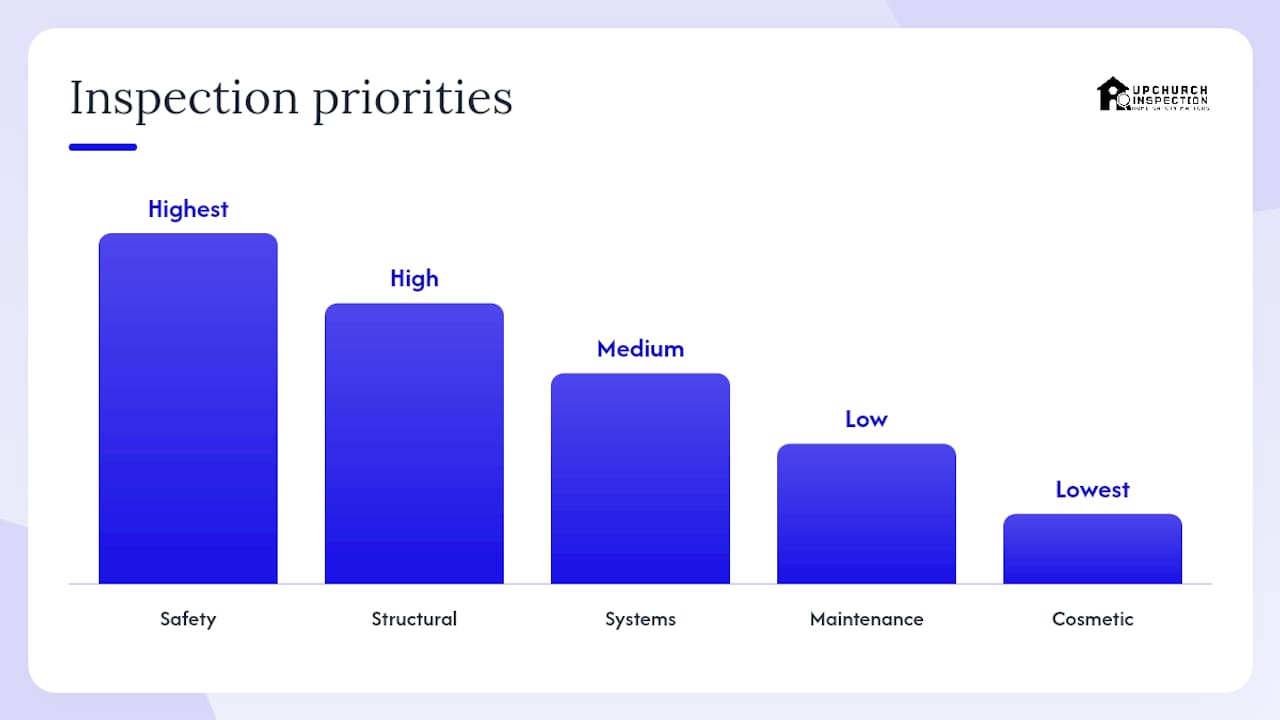Diagram of inspection finding priority framework
