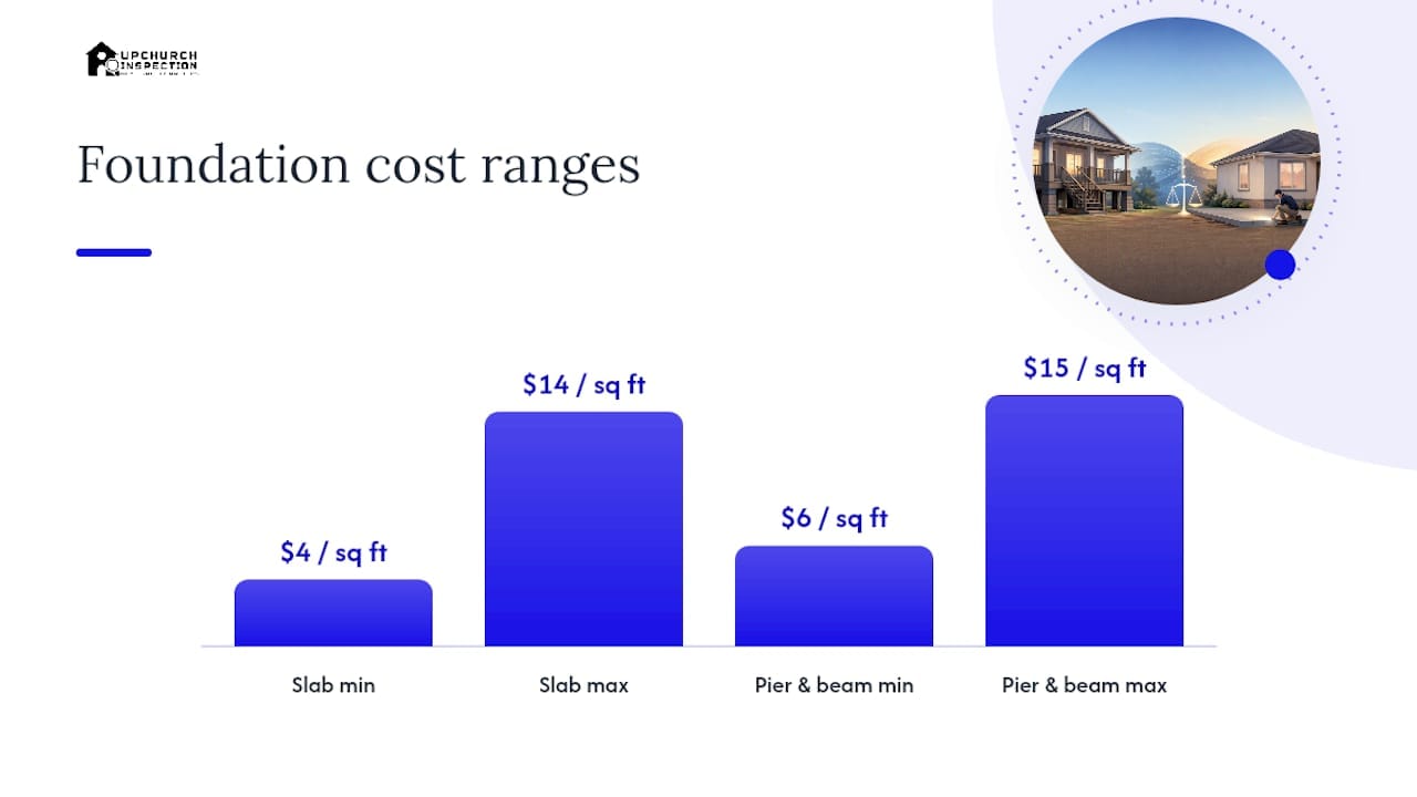 Foundation cost range comparison bars