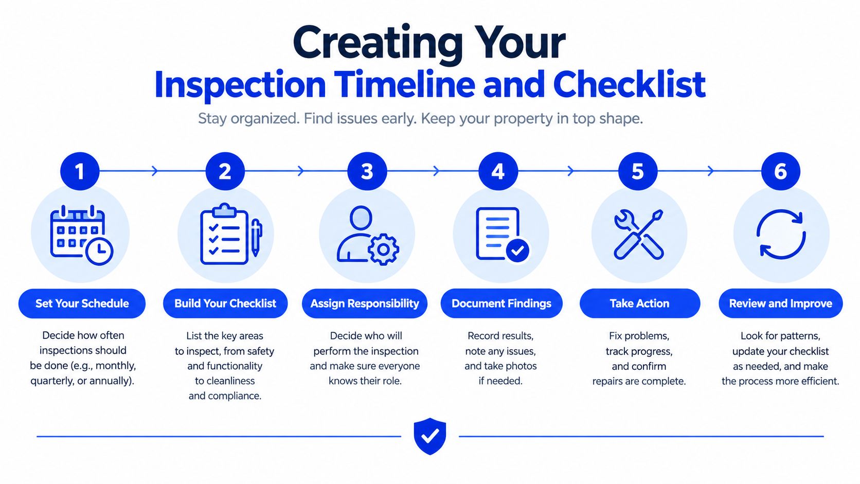 A six-step infographic showing the process for creating a property inspection timeline and maintenance checklist.