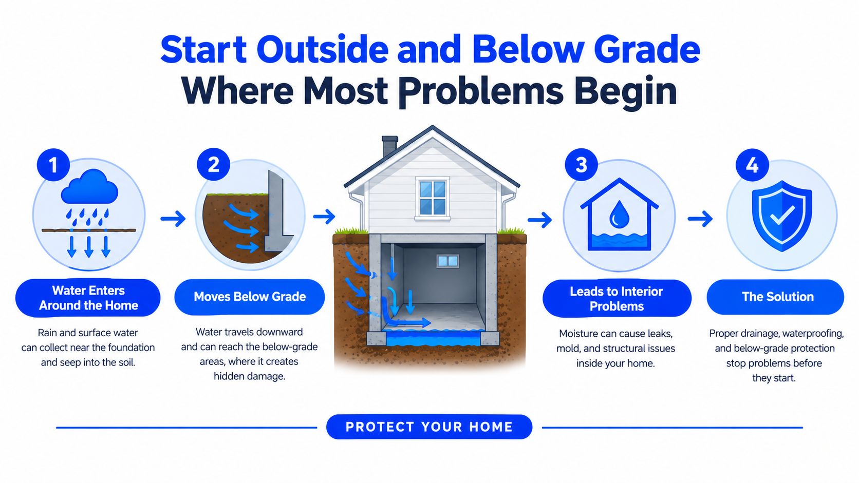 A four-step diagram illustrating how water enters a home through the foundation causing interior water damage.
