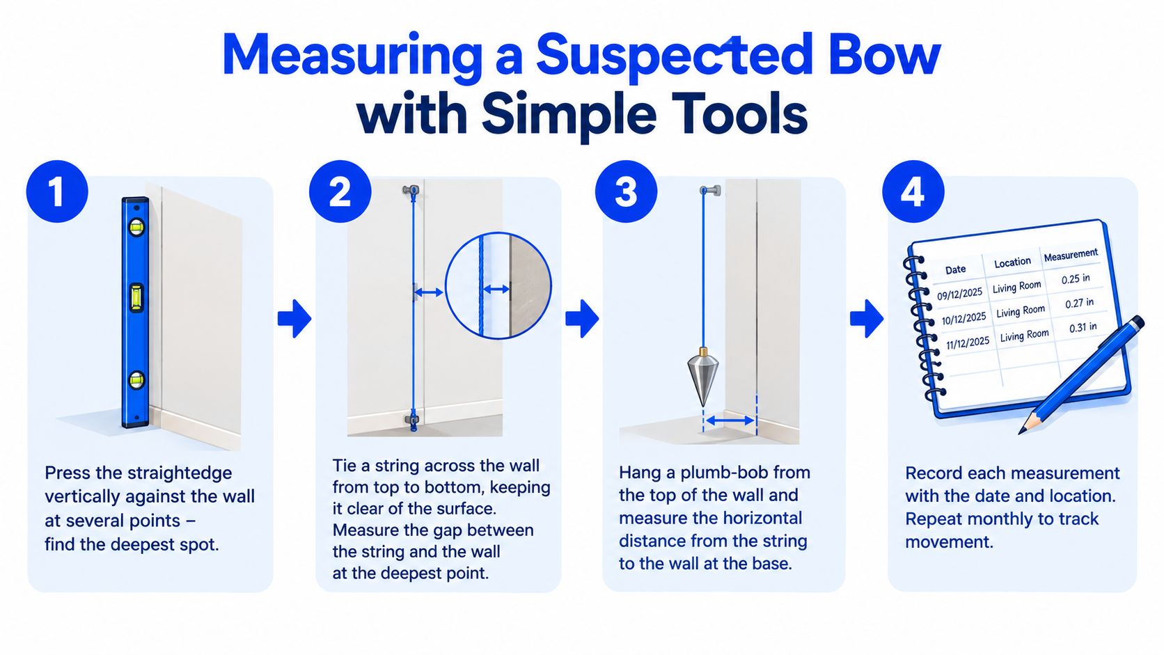 An infographic showing four steps to measure a bowing wall using a level, string, and plumb-bob.