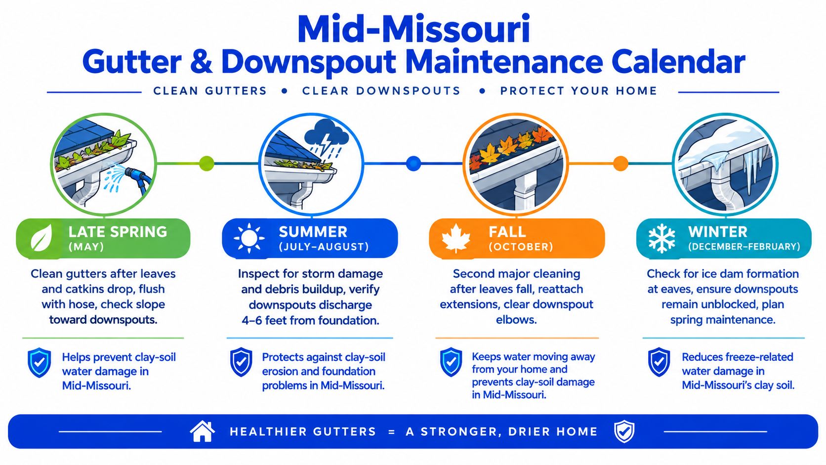 A seasonal maintenance calendar for gutters and downspouts in Mid-Missouri, outlining cleaning and inspection tasks by season.