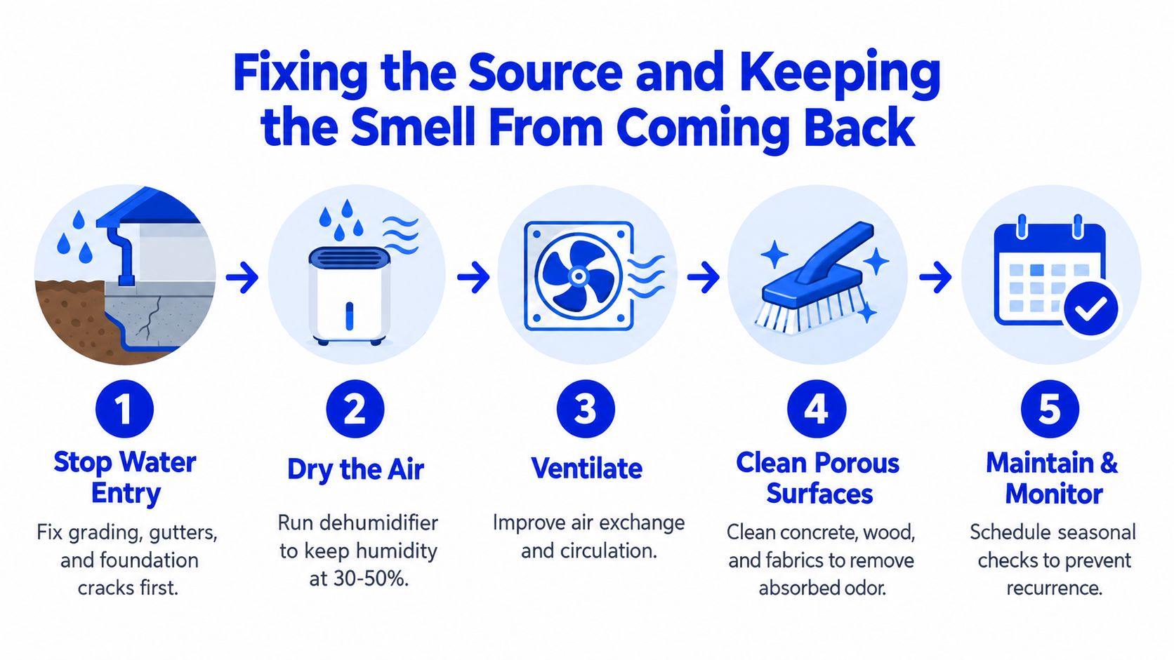 A five-step infographic showing how to remove musty basement odors by fixing leaks and improving ventilation.