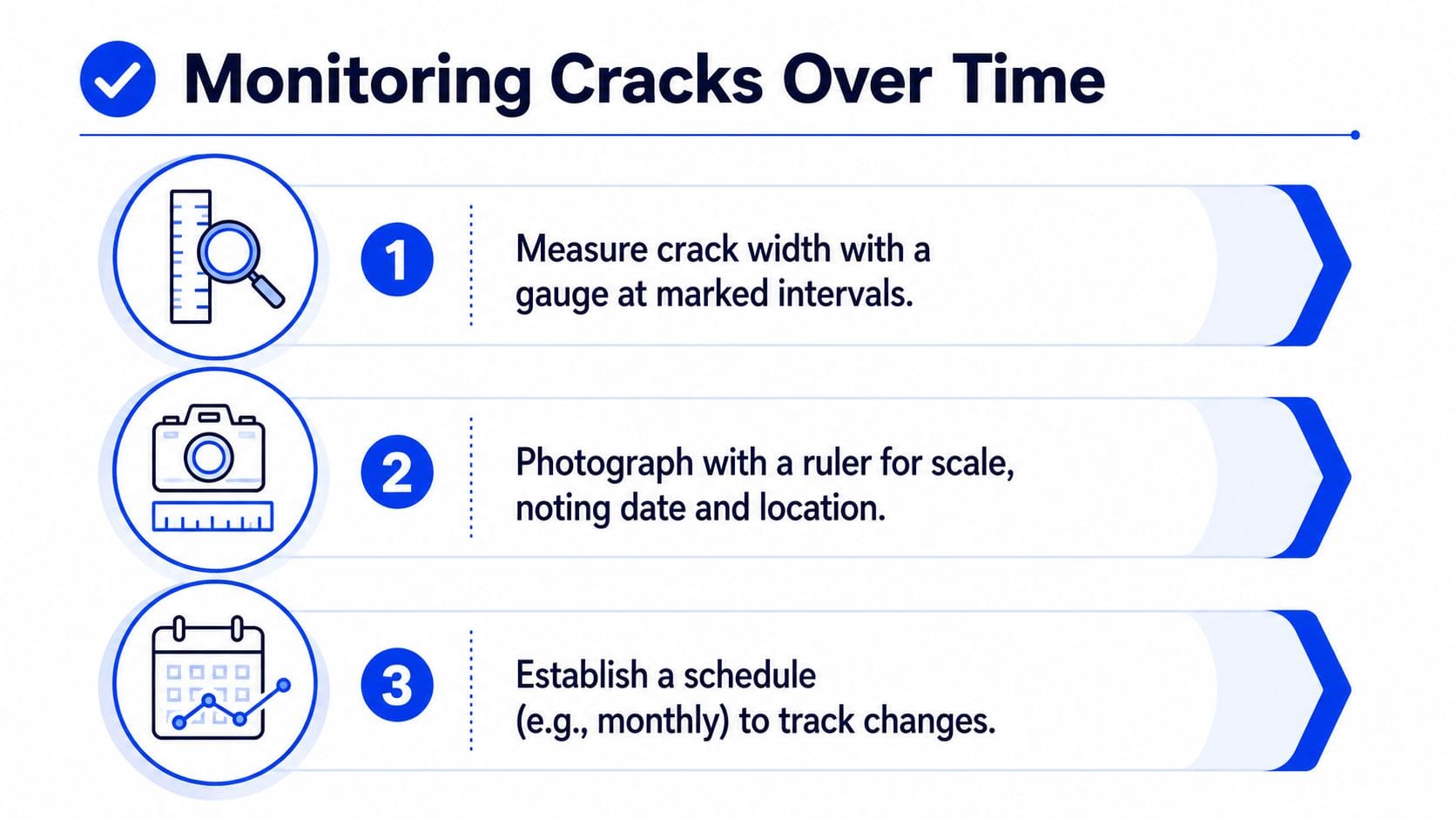 An infographic showing three steps to monitor cracks in structures over time using gauges, photography, and scheduling.