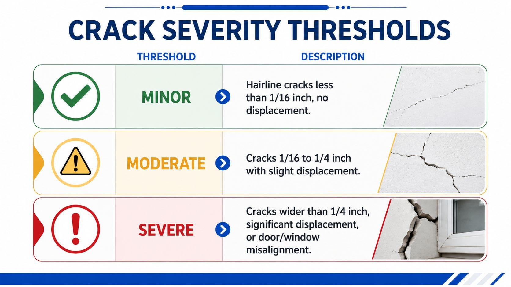 A chart illustrating crack severity thresholds ranging from minor hairline cracks to severe damage in building structures.