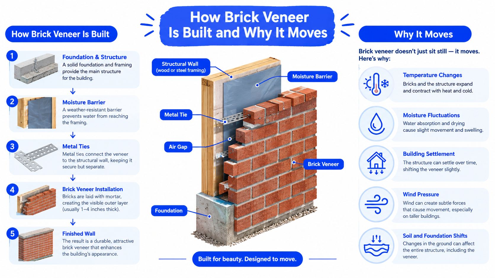 A diagram illustrating the construction of brick veneer walls and the environmental factors that cause them to move.