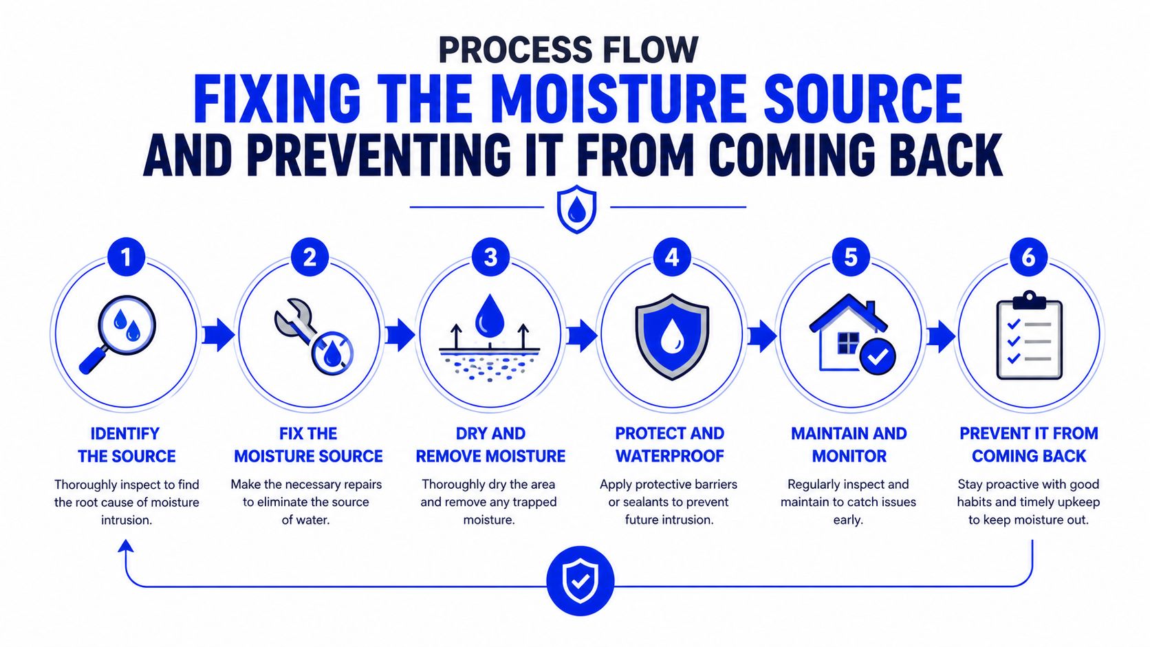 A six-step process flow infographic for fixing and preventing moisture intrusion issues in a home environment.